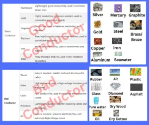 Good Conductors and bad conductors of electricity explained