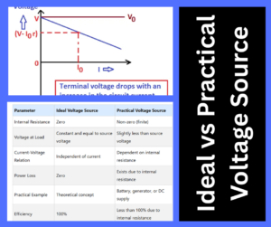 Ideal vs Practical Voltage Source explained