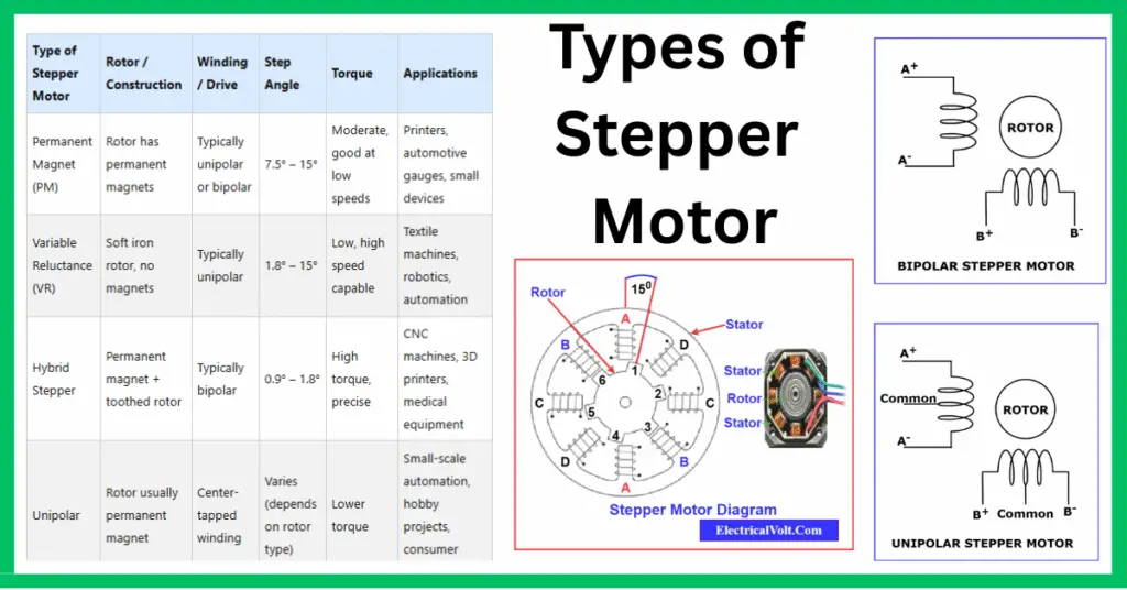 types of stepper motor explained