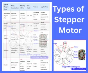 Types of Stepper Motor – PM, VR, Hybrid, Unipolar & Bipolar