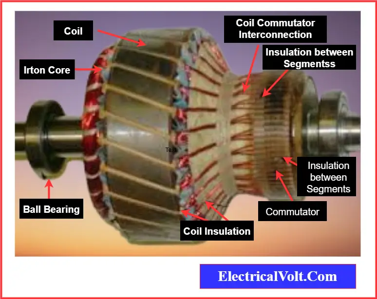 Diagram of the armature of a DC motor showing key components such as the armature core, armature winding, commutator, and shaft.
