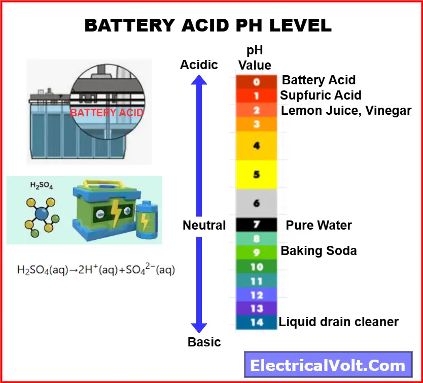 diagram showing battery acid ph level- between o and 1