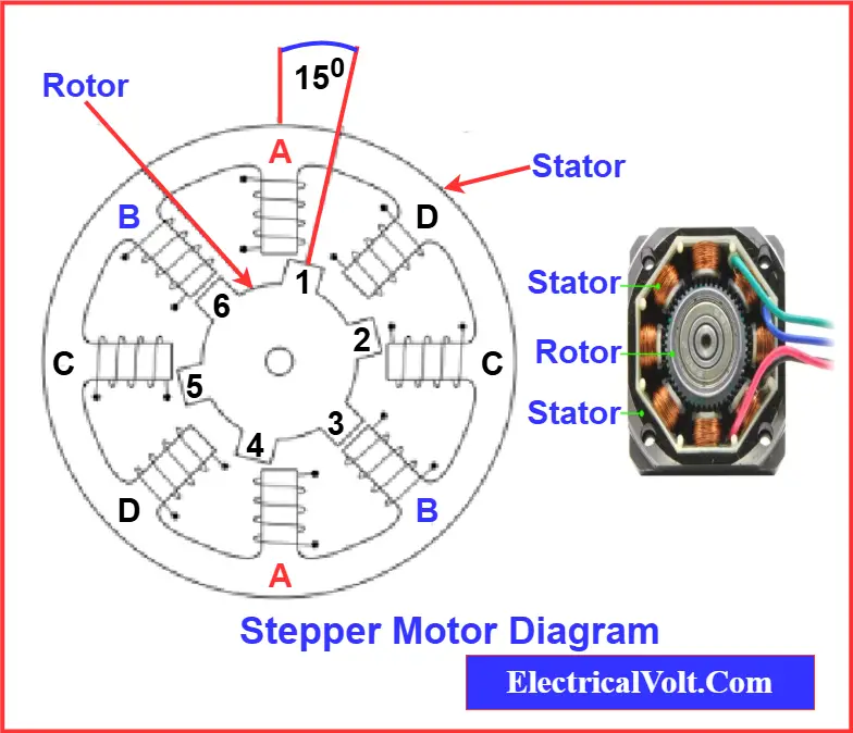 staator motor working