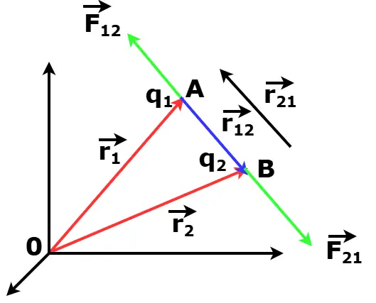 vector diagram for derivation of coulomb's law in vector form