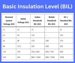 Basic Insulation Level (BIL) explained