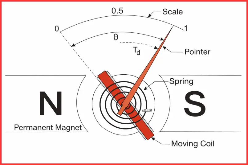 Deflection Type Instrument diagram