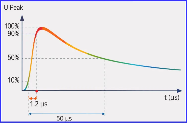 impulse voltage waveform and basic insulation level