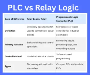 Difference Between PLC and Relay Logic
