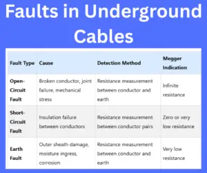 Faults in Underground Cables explained