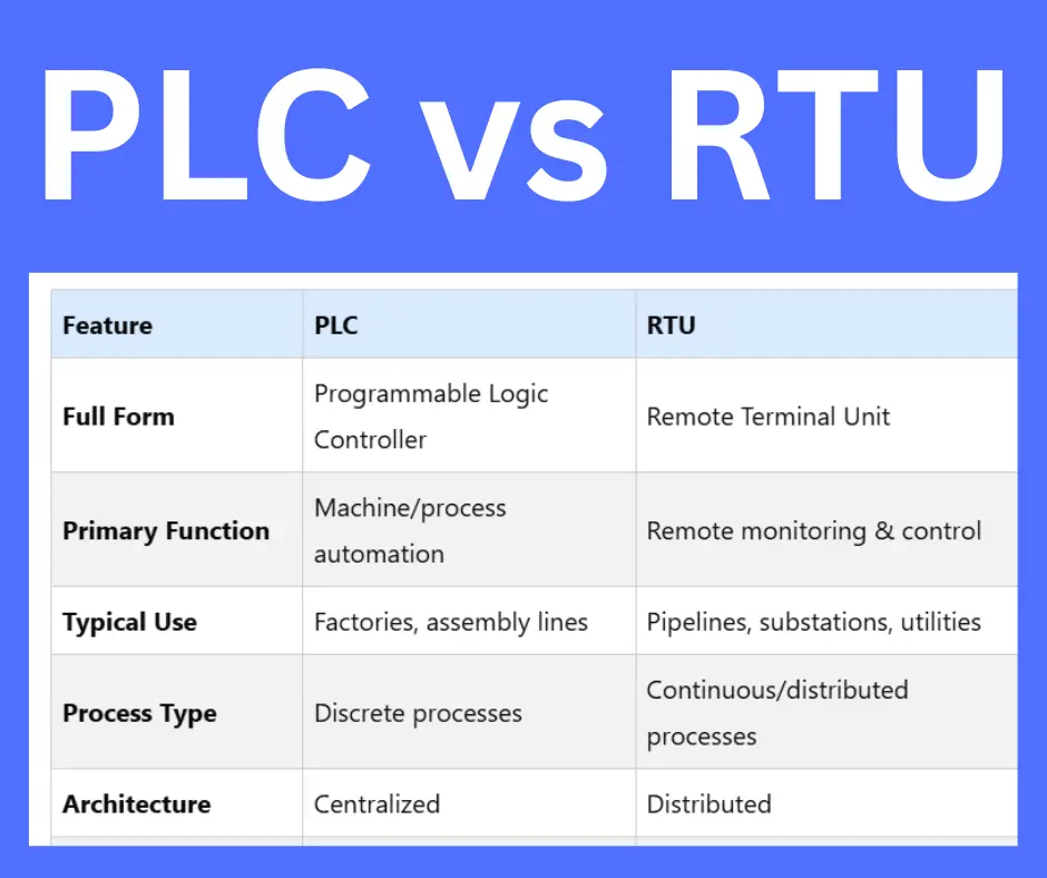 PLC vs RTU- key differences explained