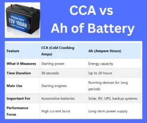 difference between cca and ah of Battery