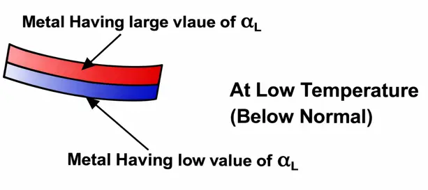 bimetal strips when cooled