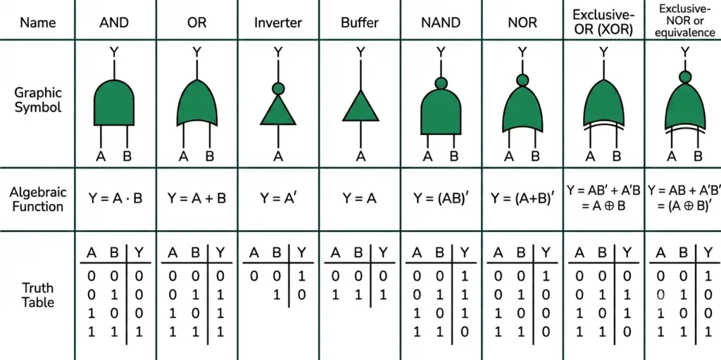 image showing Summary: Logic Gates with Symbols, Boolean Expressions, and Truth Tables