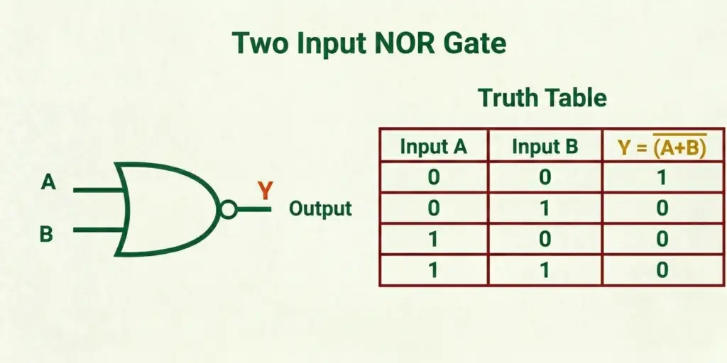 Nor Gate symbol and its truth table