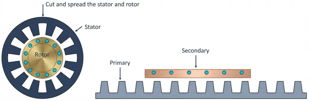 construction of linear induction motor