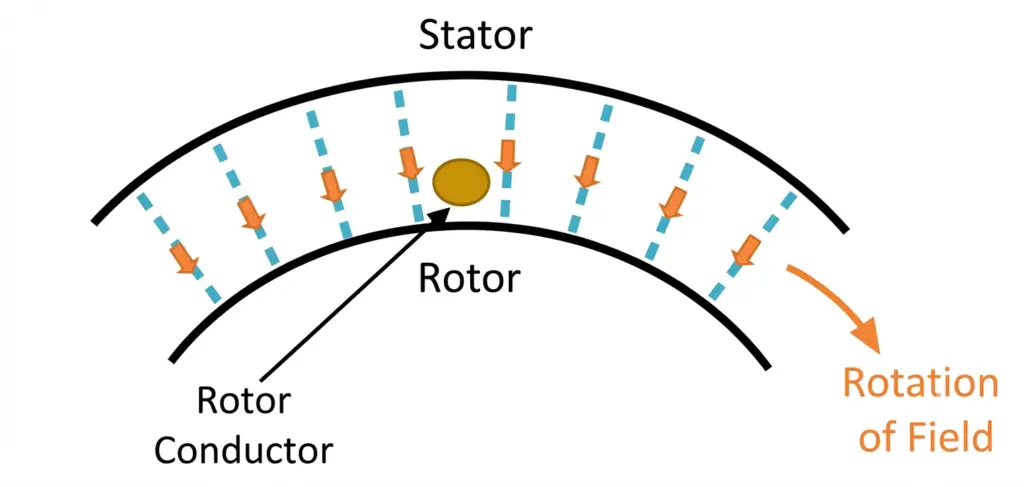 production of torque in induction motor