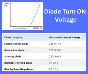 diode turn on voltage explained